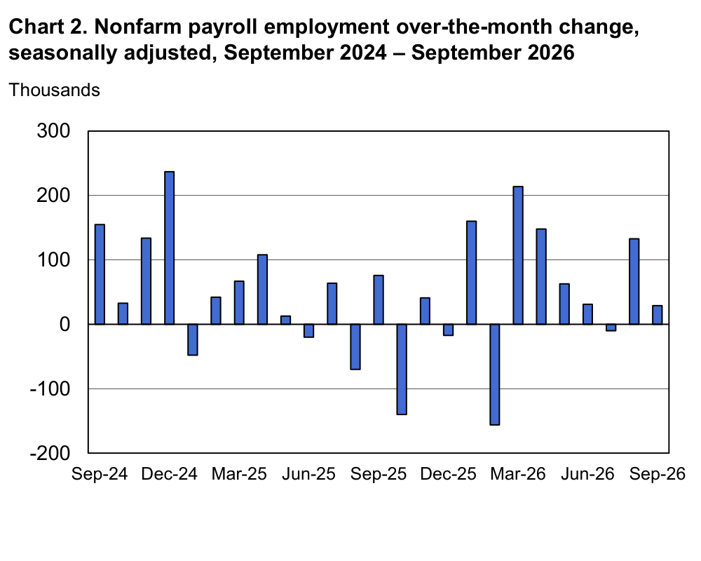 Original US Bureau of Labor Statistics chart: seasonally adjusted monthly changes in nonfarm employment from September 2024 to September 2026, in thousands