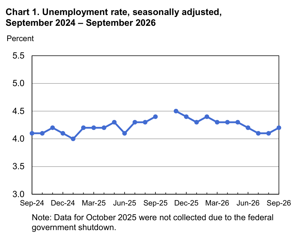 Original US Bureau of Labor Statistics chart: seasonally adjusted unemployment rate from September 2024 to September 2026