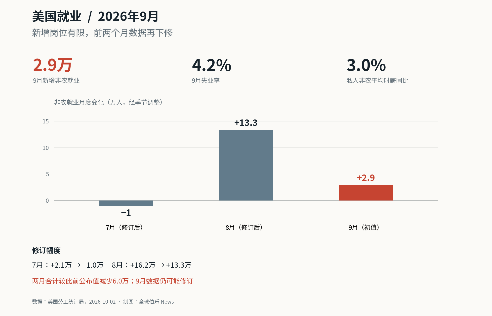 美国2026年7至9月非农就业月度变化图:7月减少1万、8月增加13.3万、9月增加2.9万;7月和8月合计下修6万