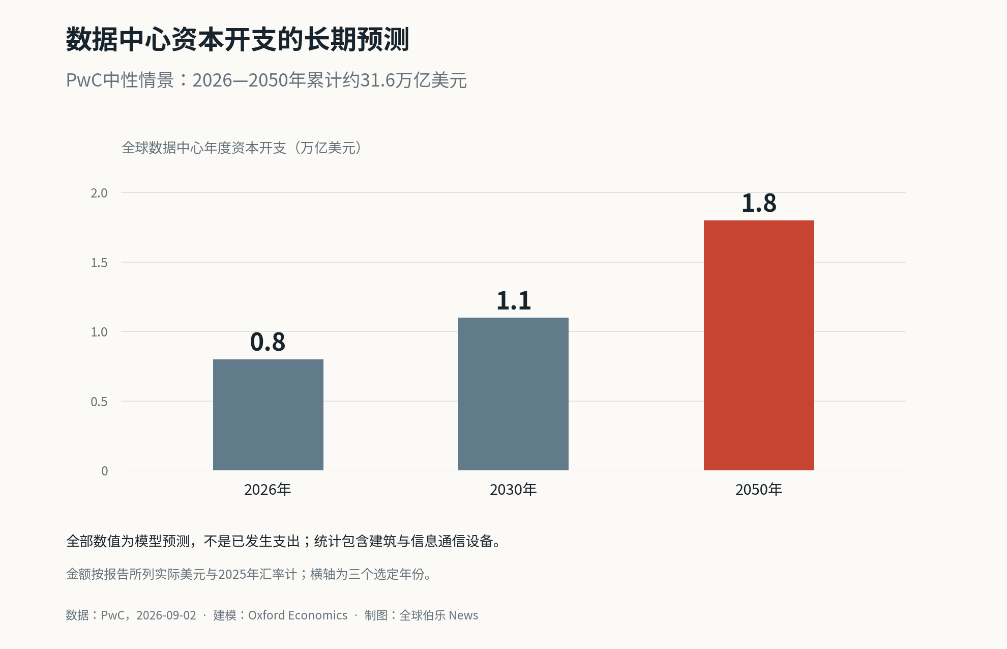 全球数据中心年度资本开支预测
