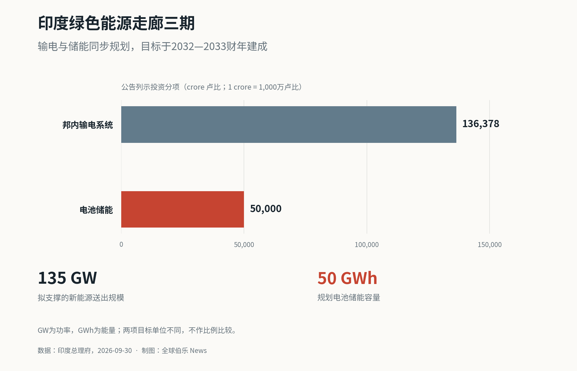 印度绿色能源走廊三期规划投资:邦内输电136378 crore卢比、电池储能50000 crore卢比,目标支持135 GW新能源送出和50 GWh储能