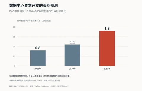 PwC中性情景下全球数据中心年度资本开支预测:2026年0.8、2030年1.1、2050年1.8万亿美元