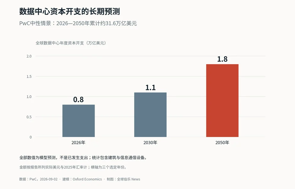 PwC中性情景下全球数据中心年度资本开支预测:2026年0.8、2030年1.1、2050年1.8万亿美元