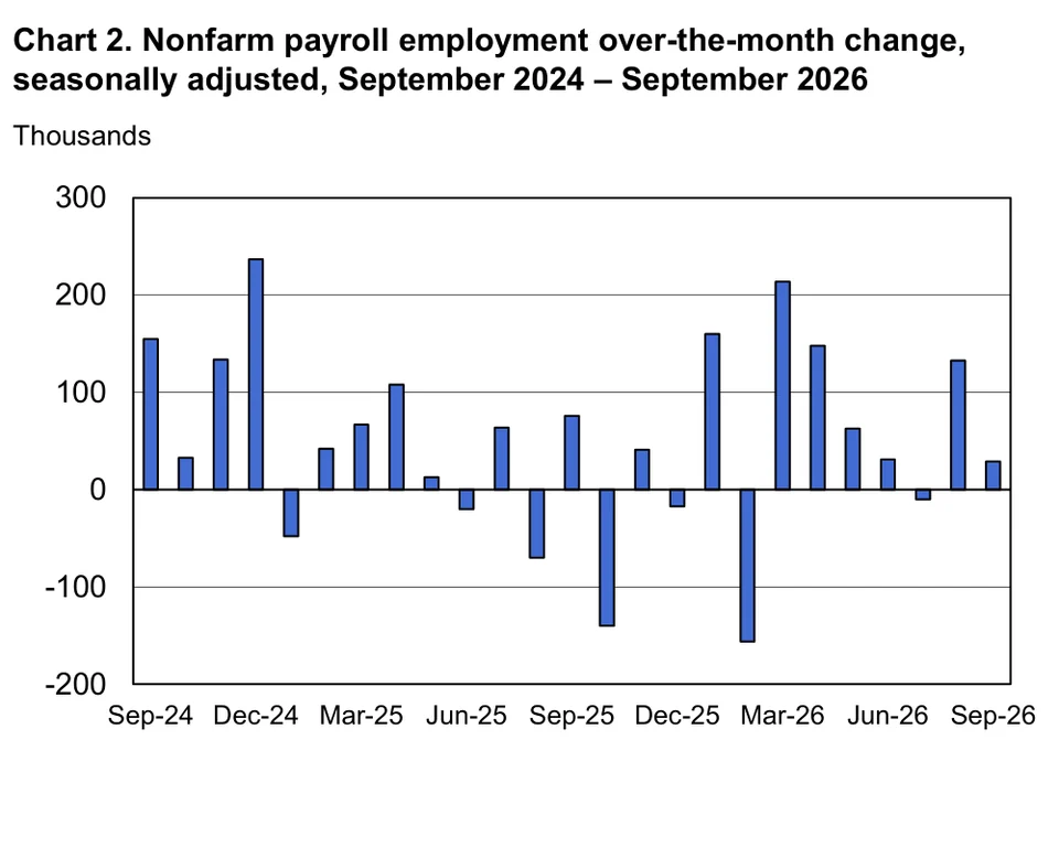 Original US Bureau of Labor Statistics chart: seasonally adjusted monthly changes in nonfarm employment from September 2024 to September 2026, in thousands