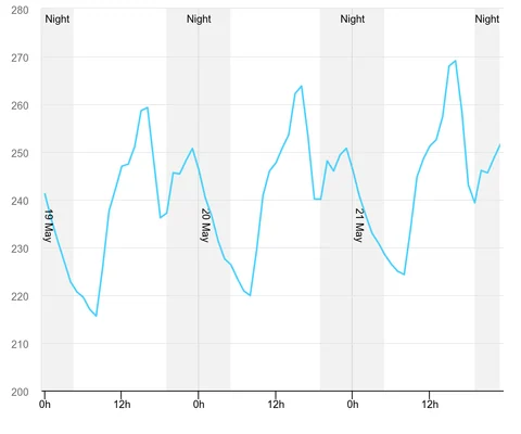 Original International Energy Agency chart: hourly electricity demand in India from May 19 to 21, 2026; the vertical axis is in gigawatts (GW), and gray areas indicate nighttime